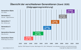Generation Silent Baby Boomer X Y Me Millennials Z Oder Alpha Begriffs Definition Bedeutung Marketing Adigiconsult Gmbh