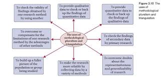 Pluralism And Triangulation Research Methods Research Chart