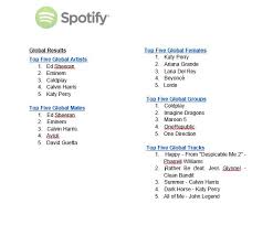 Whos The Most Streamed Artist On Spotify For 2014