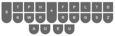 They have a keyboard similar to a laptop, but anyone familiar with a standard qwerty keyboard layout would find a steno machine's keyboard to look like klingon. Programming With Stenography