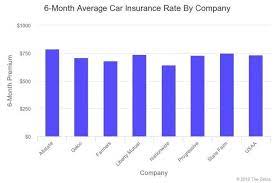 Typical insurance cost is influenced by the following factors The Ten Secrets That You Shouldnt Know About Typical Cost Of Car Insurance Typical Cost Of Car Insurance Homeowners Insurance Insurance For College Students