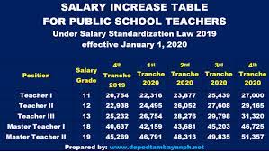 Salary Increase Table With Revised Withholding Tax Table For Teachers Effective January 1 2020 Deped Tambayan