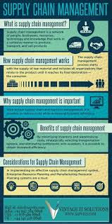 Learn Sap S4 Hana Simple Logistics Online S4 Hana Simple Logistics Online Training In India Us Uk Malaysia Supply Chain Management Management Infographic Supply Chain Logistics