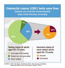 Change in bowel habits (diarrhea, constipation, or stool consistency) rectal bleeding or blood in the stool Colorectal Cancer Screening Rates Remain Low Cdc Newsroom Cdc