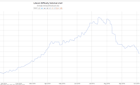 the litecoin mining difficulty drops below 10 million