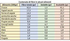 La cellulosa, di per sé, non ha calorie, ma fornisce una certa quantità di energia in maniera indiretta. Passionetennis Fibre