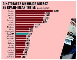 Έμμεση βελτίωση κατά σχεδόν 1,4% στις καθαρές αποδοχές του συνόλου των 2 εκατ. 8yma Ths Pandhmias Kai O Neos Katwtatos Mis8os Ta Nea