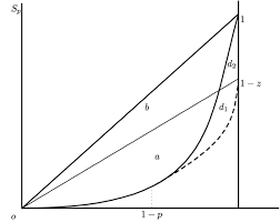 How much money should you save every month? Gini And Undercoverage At The Upper Tail A Simple Approximation Springerlink