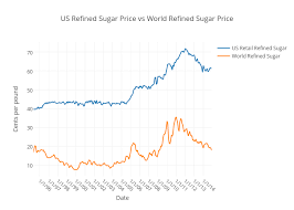 Us Refined Sugar Price Vs World Refined Sugar Price
