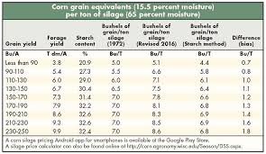 Predicting Grain Yields From Corn Silage Metrics Hay And