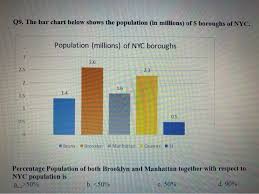 Solved 09 The Bar Chart Below Shows The Population In M