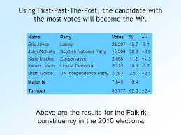 Responsible for most of the world's problems. Voting Systems First Past The Post Explained This Is The Name Given To The System Used To Decide Which Mps Will Represent Us In The Uk Parliament First Past The Post Ppt Download