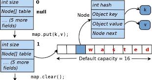 The Concurrenthashmap Class Part Of Concurrent Collections Package Added On Jdk 1 5 Which Contains Utility Classes Like Blocki Interview Questions In 2019 Interview Questions Interview Data Structures
