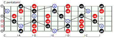 You can unlock all the chord shapes across the entire fretboard. Unlock The Fretboard With The Caged System Pt 2 Rock Prodigy Blog Guitar Tutorial Basic Guitar Lessons Guitar Lessons