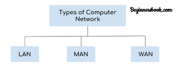 We are familiar with the radio, television, railway, bank, mobile. Types Of Computer Network Lan Man And Wan