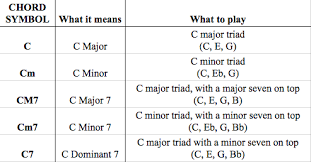 The Theory Of Musicality Chords 102 Coty Cockrell