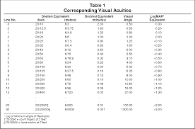 Hierbij wordt gekeken naar de hoekvergroting waarmee het object. Proper Method For Calculating Average Visual Acuity Semantic Scholar