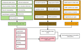 A Vulnerability Index For Covid 19 Spatial Analysis At The Subnational Level In Kenya Bmj Global Health