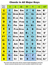 Here's one way you can look at major music key signatures and know what keys they represent. Chords By Key Piano Chords In The Keys Of A B C D E F G Flat Sharp Major Minor Music Theory Guitar Guitar Chords Piano Chords Chart