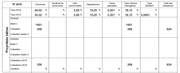 La maison a été vendu (acte notarié) le 30/12/2009. Taxe Fonciere Calcul Et Exoneration 2020