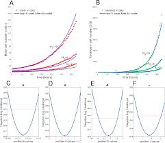 Animal models of cancer cell lines. Cancer Cell Population Growth Kinetics At Low Densities Deviate From The Exponential Growth Model And Suggest An Allee Effect