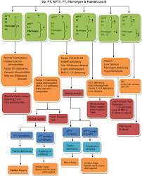 Image result for Coagulation Bleeding Disorder