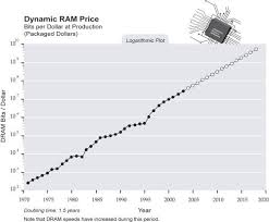 singularity is near sin graph dynamic ram price