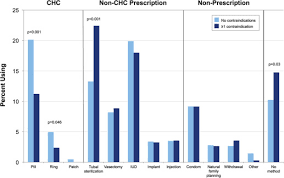 Coordinating care with specialists, family, and community resources. Medical Contraindications To Estrogen And Contraceptive Use Among Women Veterans American Journal Of Obstetrics Gynecology