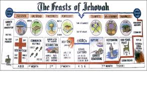Feasts Of Jehovah The Glorious Gospel
