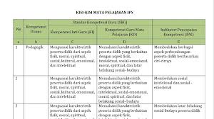 Apabila guru kelas atau guru mata pelajaran karena sesuatu hal belum dapat melaksanakan pengembangan silabus secara mandiri, maka pihak sekolah dapat mengusahakan untuk membentuk kelompok guru kelas atau guru mata pelajaran untuk mengembangkan silabus yang akan dipergunakan oleh sekolah tersebut 3. Kisi Kisi Materi Plpg Untuk Guru Mata Pelajaran Ips Silabus