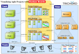Visualizing Agile Projects Using Kanban Boards
