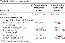 Intravenous Access During Out Of Hospital Emergency Care Of