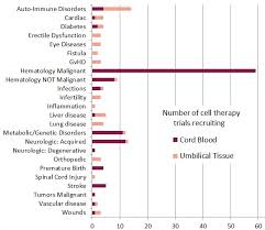 recruiting clinical trials of cord blood or umbilical cord