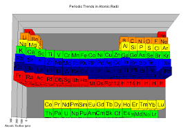 the parts of the periodic table