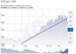 70 usd = 282.975 myr. 40 Usd To Myr 40 United States Dollar Usd In Malaysian Ringgit Myr