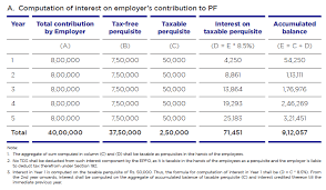 Payment liable for epf contribution: Tax On Interest Earned On Pf A Shot Hits The Bull S Eye Taxmann Blog