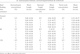 Table 2 From A Comparative Analysis Of The Effect Of Seaweed Fertilizers Liquid Paste And Vermiwash On Seed Germination Of Cyamopsis Tetragonoloba Semantic Scholar
