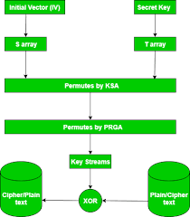 Rc4 Encryption Algorithm Geeksforgeeks