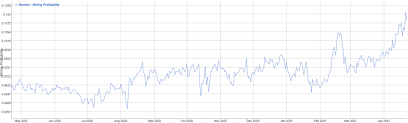 Definitely, mining monero is profitable. Monero Mining Is The Most Profitable It S Been In The Last 12 Months Moneromining
