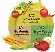 Go Grow Glow Foods Chart Yahoo Image Search Results Food