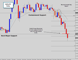 Previously We Discussed An Inside Day Setup On The Nzdjpy
