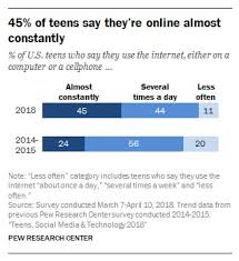 Social media guidelines can help your child get social media benefits and avoid risks. How Teens Social Media Use Changing New Pew Study Netfamilynews Org