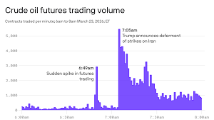 Sudden Market Activity Preceded Trump's Iran Announcement
