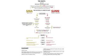 Shia And Sunni Muslims Do You Know The Difference Sunni Sunni Muslim Shia