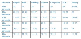 66 Factual Act Scores