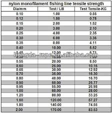 High Quality 1mm Crystal Nylon Monofilament Fishing Line Buy 1mm Fishing Line Nylon Monofilament Fishing Line Nylon Fishing Line Product On