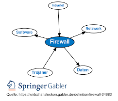 A firewall is a network security device that monitors incoming and outgoing network traffic and decides whether to allow or block specific traffic based on a defined set of security rules. Firewall Definition Gabler Wirtschaftslexikon