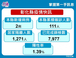 Jun 11, 2021 · 新冠肺炎本土疫情嚴峻，北市又爆出診所私打新冠肺炎疫苗，衛生局長黃世傑昨天表示，他該負最大的責任，已經向市長柯文哲提出請辭。柯文哲. å½°åŒ–æ–°å¢žå…©ä¾‹è'‰å½¥ä¼¯ ç¢ºè¨ºäººæ•¸æ˜Žé¡¯ä¸‹é™ å°ç£å¥½æ–°èžtaiwanhot Net