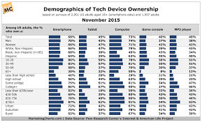 The Demographics Of Us Smartphone And Tablet Users