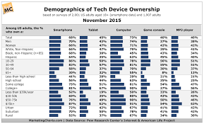 the demographics of us smartphone and tablet users